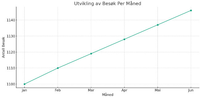 Trendbilde av økt trend